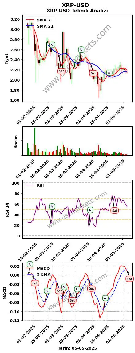 XRP-USD al veya sat XRP Dolar grafik analizi XRP-USD fiyatı