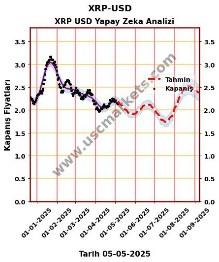 XRP-USD hisse hedef fiyat 2024 XRP USD grafik
