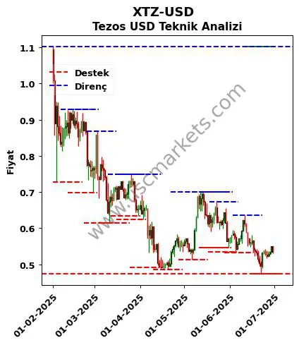 XTZ-USD fiyat-yorum-grafik