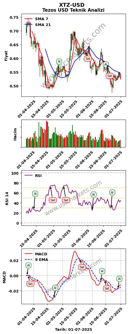 XTZ-USD al veya sat Tezos Dolar grafik analizi XTZ-USD fiyatı
