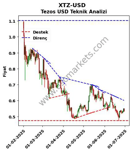 XTZ-USD destek direnç Tezos Dolar teknik analiz grafik XTZ-USD fiyatı
