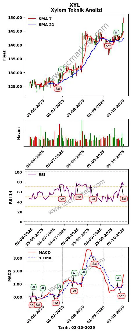 XYL al veya sat Xylem grafik analizi XYL fiyatı