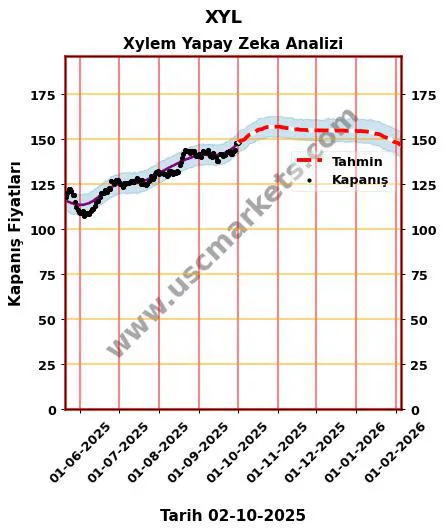XYL hisse hedef fiyat 2024 Xylem grafik