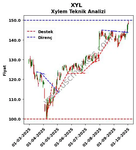 XYL destek direnç Xylem teknik analiz grafik XYL fiyatı