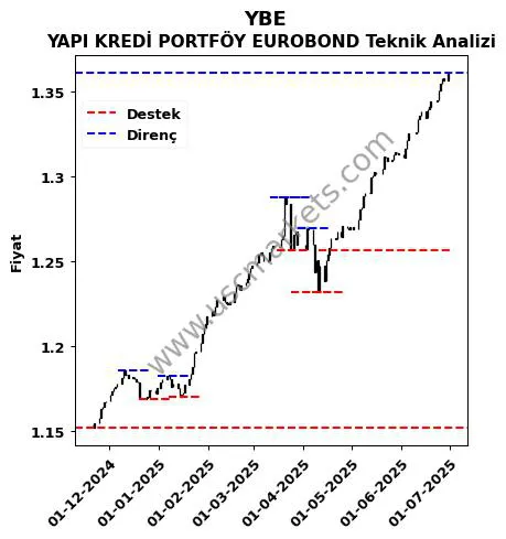 YBE fiyat-yorum-grafik