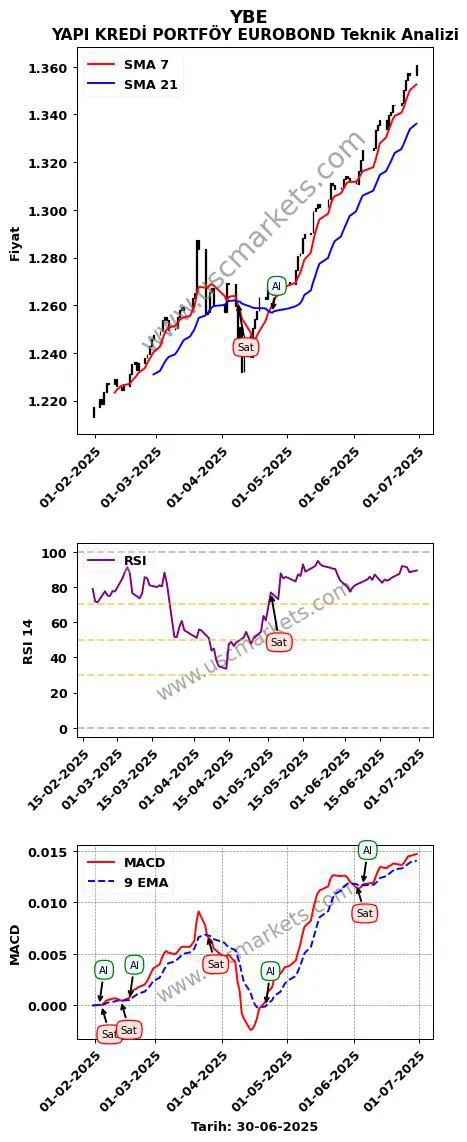 YBE al veya sat YAPI KREDİ PORTFÖY EUROBOND grafik analizi YBE fiyatı