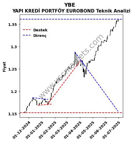 YBE destek direnç YAPI KREDİ PORTFÖY EUROBOND teknik analiz grafik YBE fiyatı