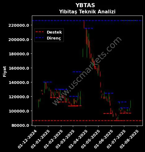 YBTAS fiyat-yorum-grafik