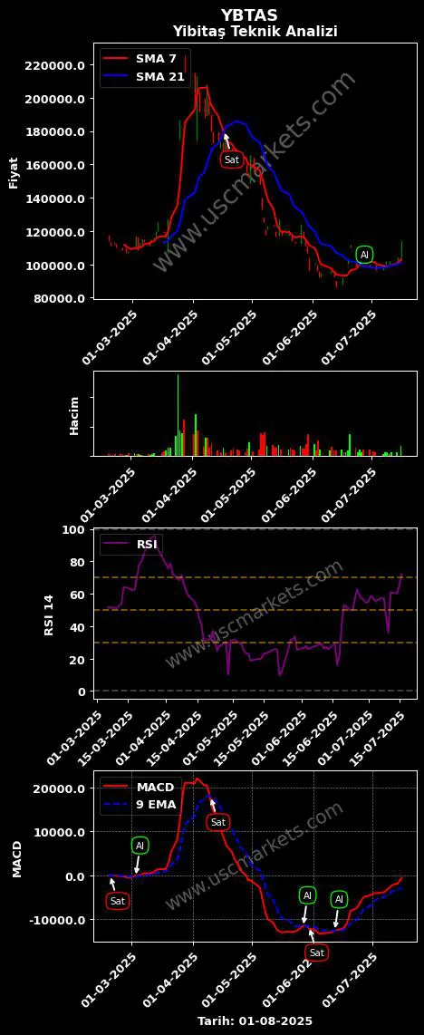 YBTAS al veya sat YİBİTAŞ YOZGAT İŞÇİ grafik analizi YBTAS fiyatı