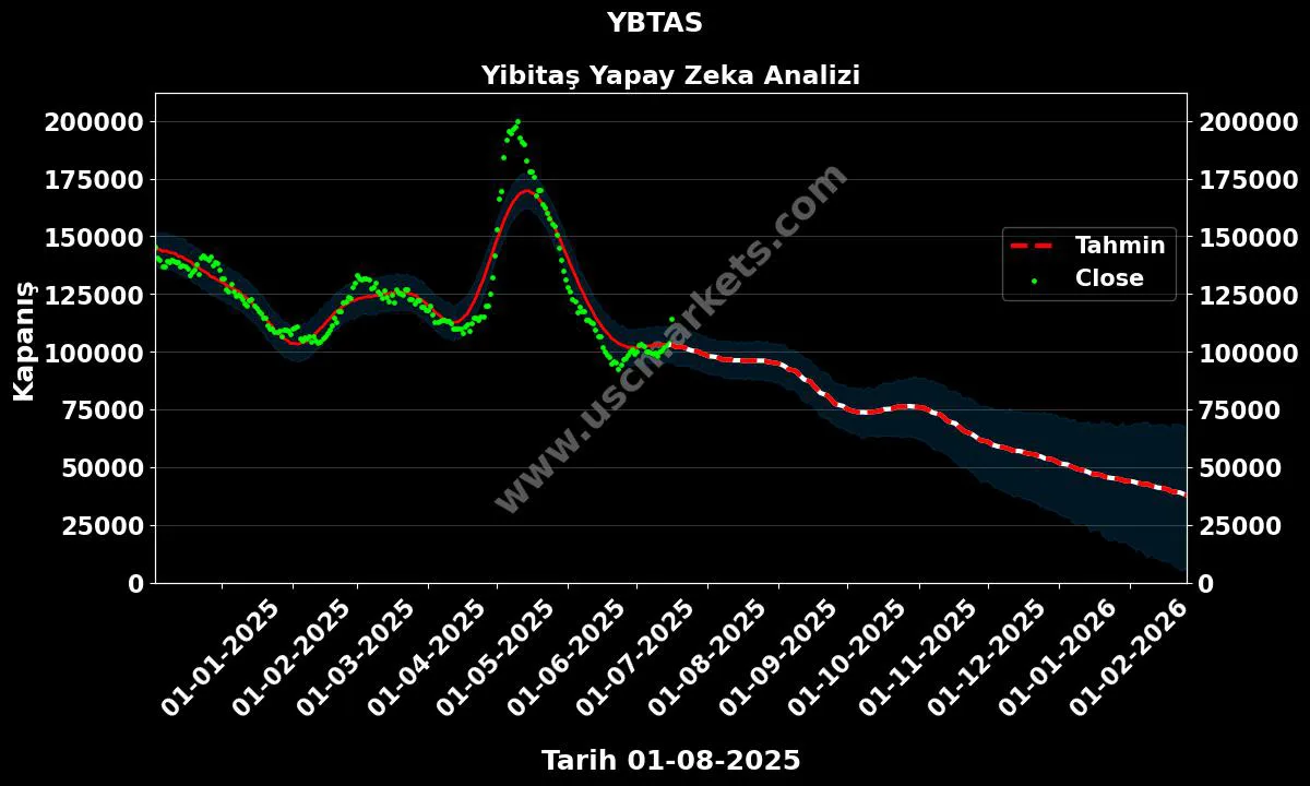 YBTAS hisse hedef fiyat 2024 Yibitaş grafik