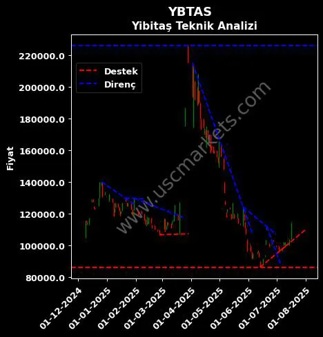 YBTAS destek direnç YİBİTAŞ YOZGAT İŞÇİ teknik analiz grafik YBTAS fiyatı
