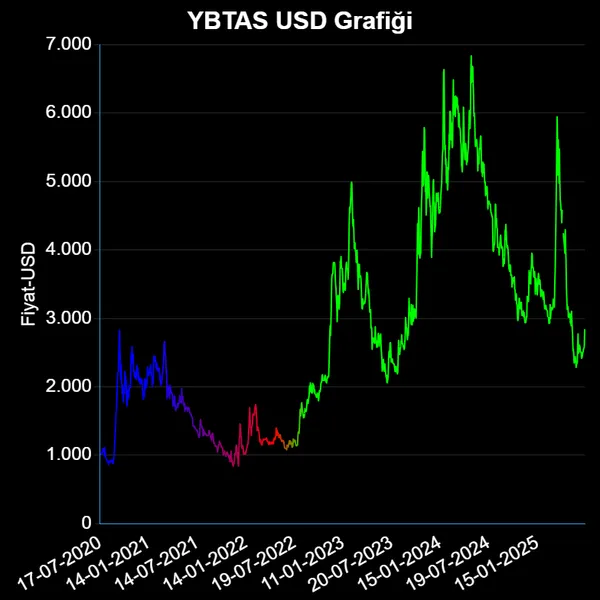 YBTAS Dolar Grafiği