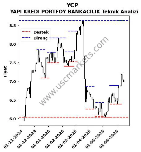 YCP fiyat-yorum-grafik