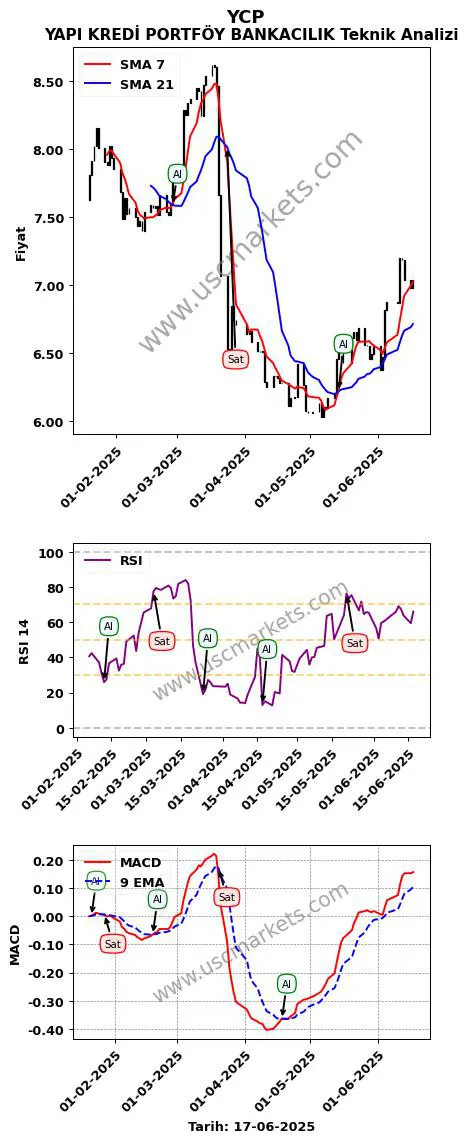 YCP al veya sat YAPI KREDİ PORTFÖY BANKACILIK grafik analizi YCP fiyatı
