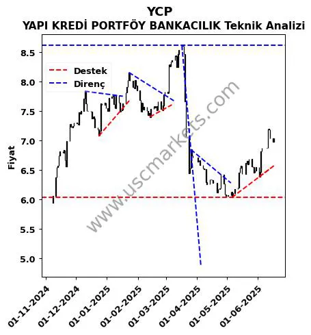 YCP destek direnç YAPI KREDİ PORTFÖY BANKACILIK teknik analiz grafik YCP fiyatı