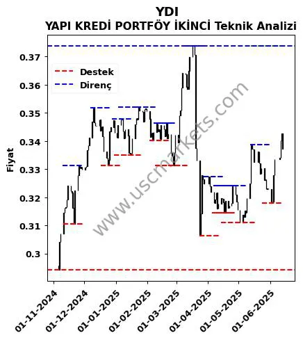 YDI fiyat-yorum-grafik