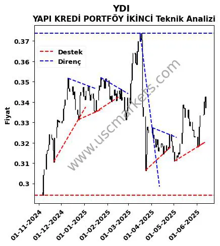 YDI destek direnç YAPI KREDİ PORTFÖY İKİNCİ teknik analiz grafik YDI fiyatı