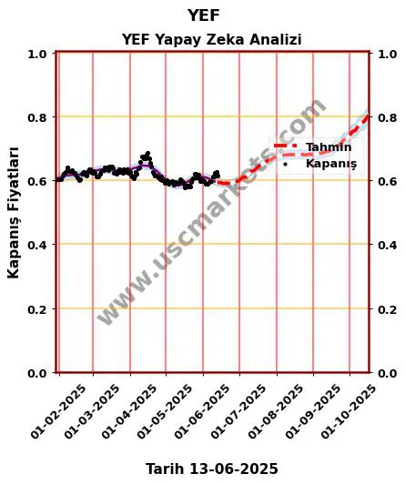 YEF hisse hedef fiyat 2024 YEF grafik