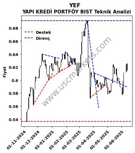 YEF destek direnç YAPI KREDİ PORTFÖY BIST teknik analiz grafik YEF fiyatı