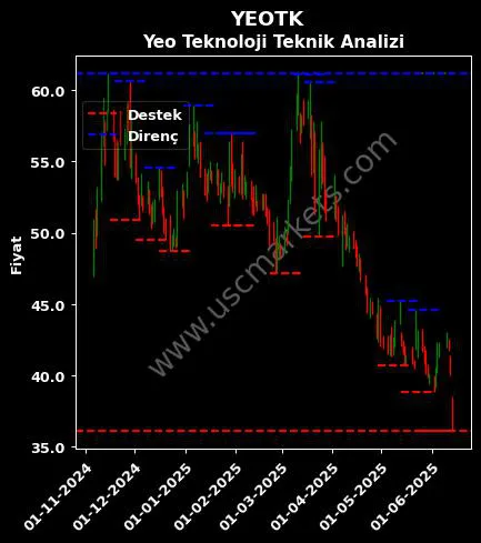 YEOTK fiyat-yorum-grafik