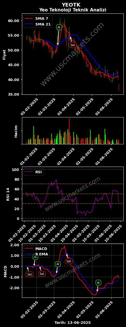 YEOTK al veya sat YEO TEKNOLOJİ ENERJİ grafik analizi YEOTK fiyatı