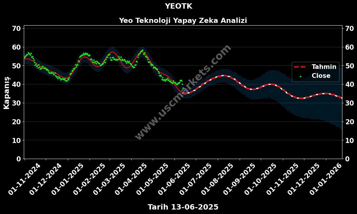 YEOTK hisse hedef fiyat 2024 Yeo Teknoloji grafik