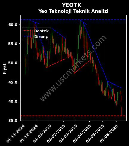 YEOTK destek direnç YEO TEKNOLOJİ ENERJİ teknik analiz grafik YEOTK fiyatı