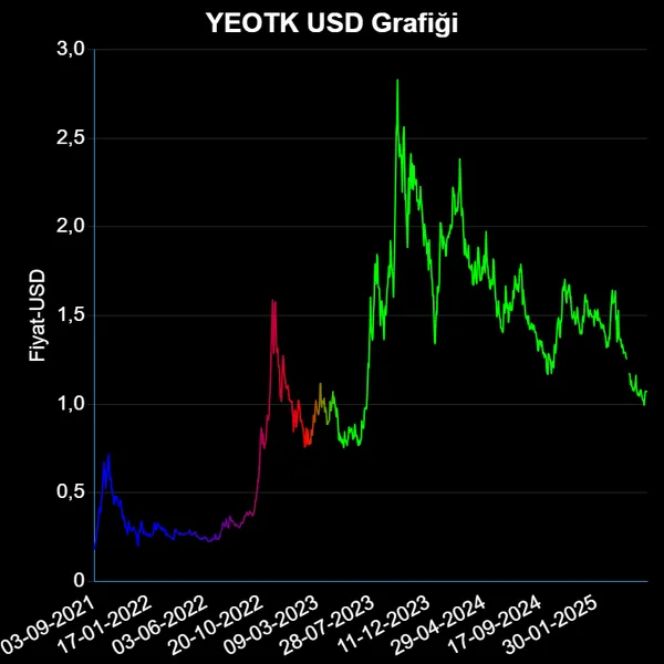 YEOTK Dolar Grafiği
