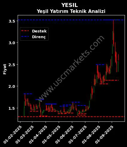 YESIL fiyat-yorum-grafik