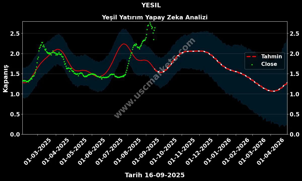 YESIL hisse hedef fiyat 2024 Yeşil Yatırım grafik