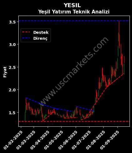 YESIL destek direnç YEŞİL YATIRIM HOLDİNG teknik analiz grafik YESIL fiyatı