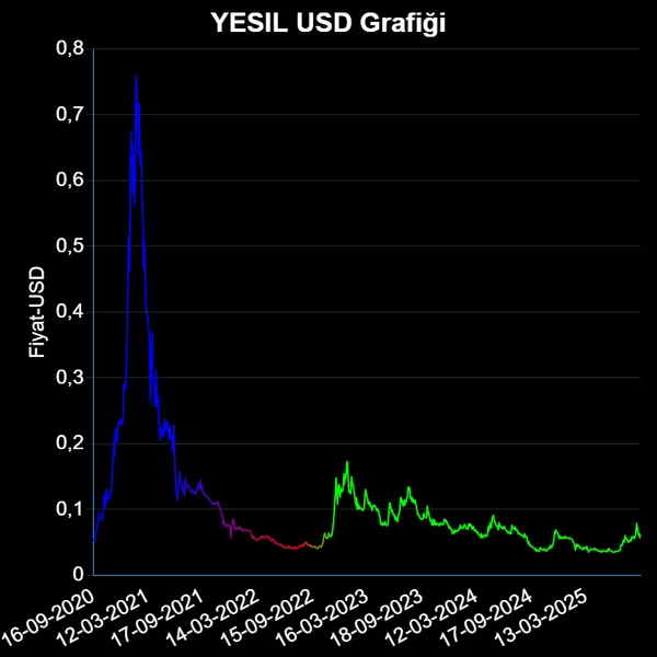 YESIL Dolar Grafiği