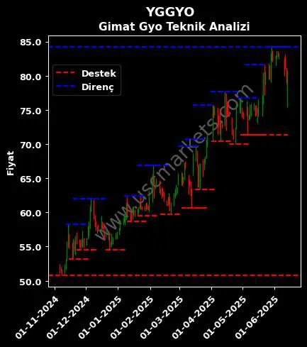 YGGYO fiyat-yorum-grafik