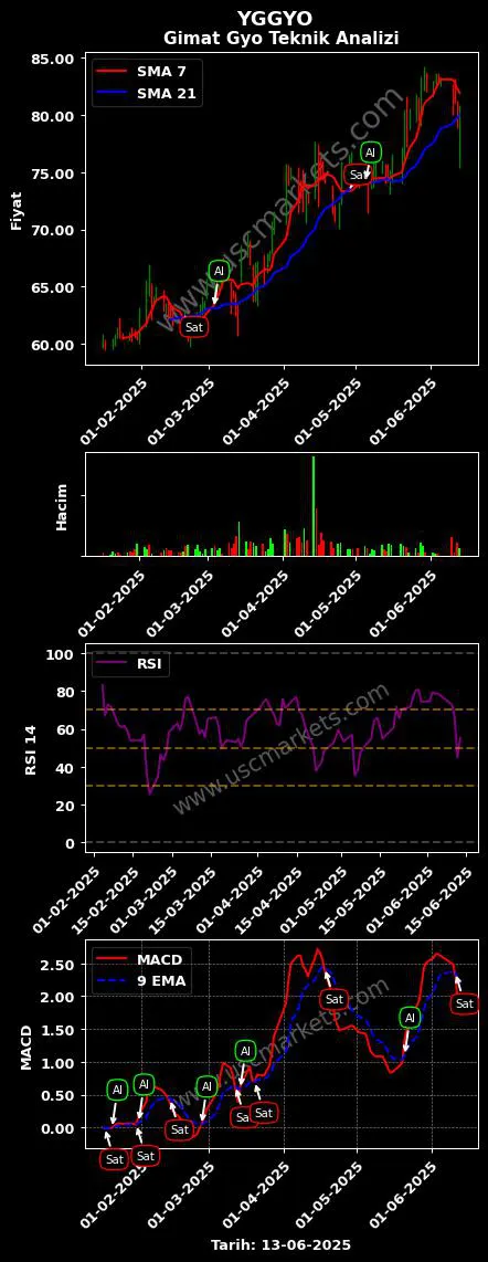 YGGYO al veya sat YENİ GİMAT GAYRİMENKUL grafik analizi YGGYO fiyatı