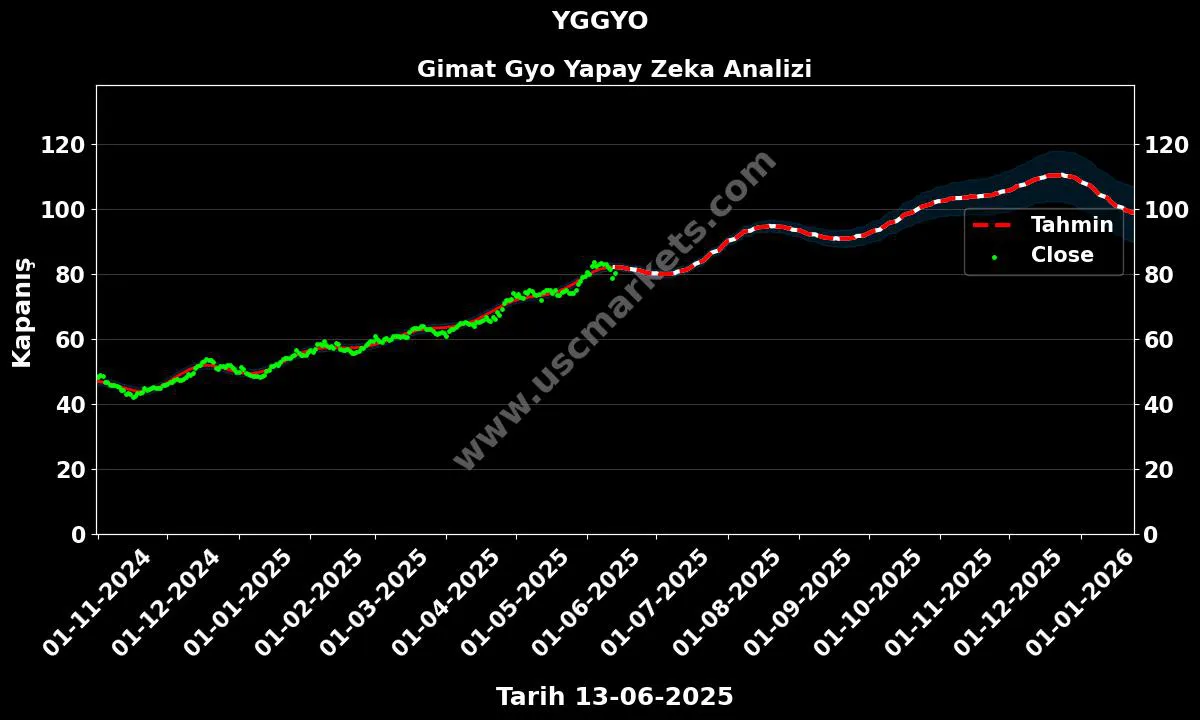 YGGYO hisse hedef fiyat 2024 Gimat Gyo grafik