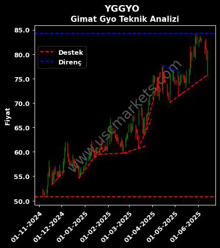 YGGYO destek direnç YENİ GİMAT GAYRİMENKUL teknik analiz grafik YGGYO fiyatı
