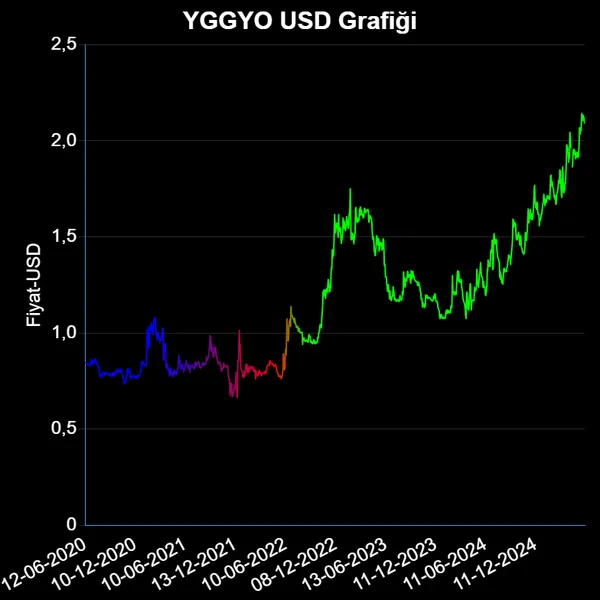 YGGYO Dolar Grafiği
