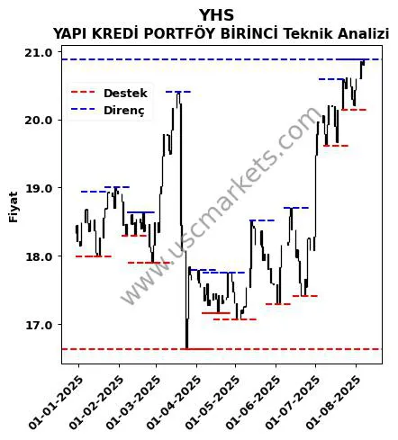YHS fiyat-yorum-grafik