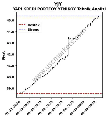 YJY destek direnç YAPI KREDİ PORTFÖY YENİKÖY teknik analiz grafik YJY fiyatı