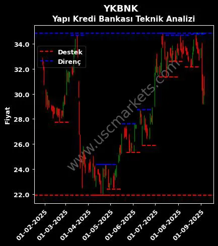 YKBNK fiyat-yorum-grafik