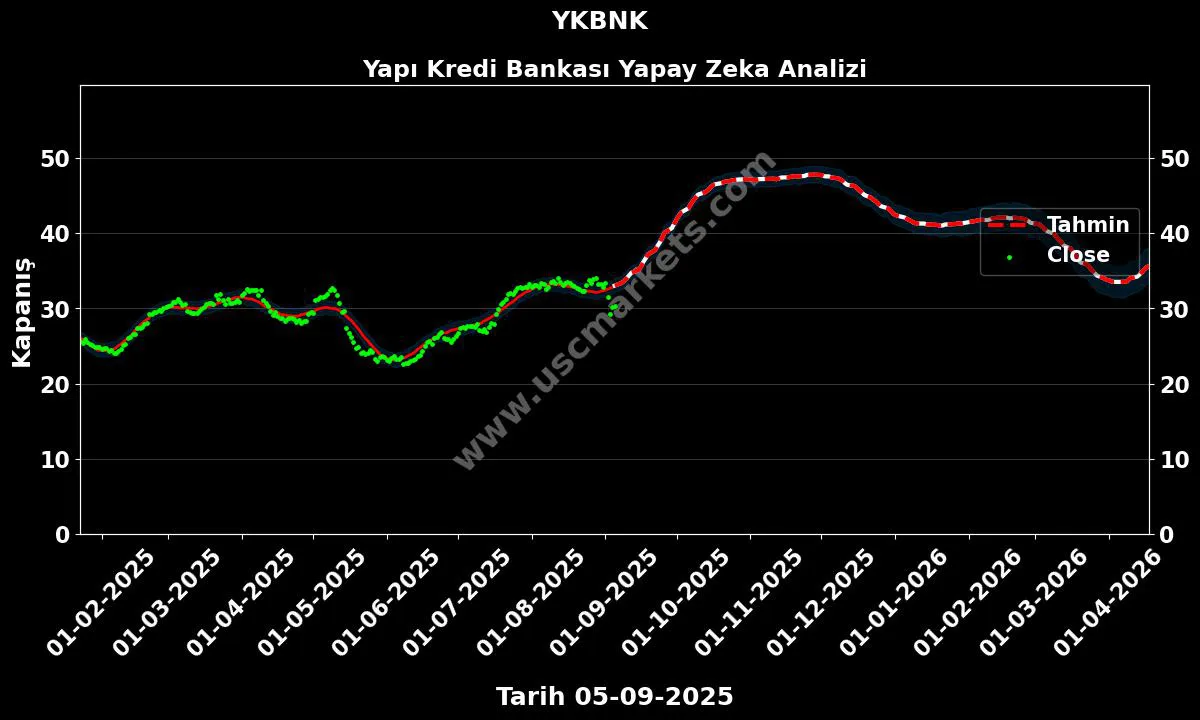 YKBNK hisse hedef fiyat 2024 Yapı Kredi Bankası grafik