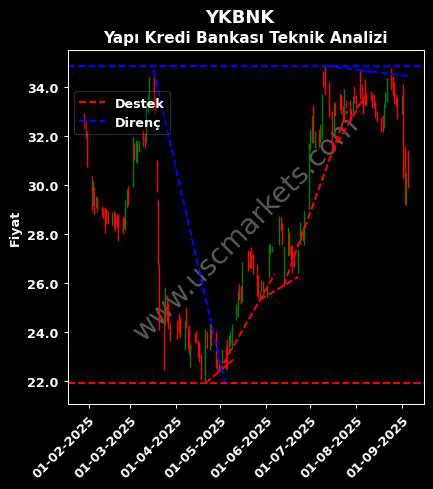 YKBNK destek direnç YAPI teknik analiz grafik YKBNK fiyatı