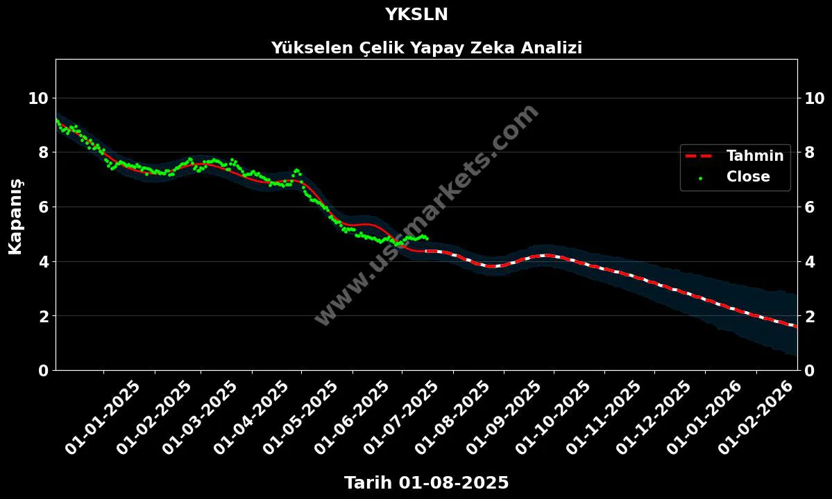 YKSLN hisse hedef fiyat 2024 Yükselen Çelik grafik