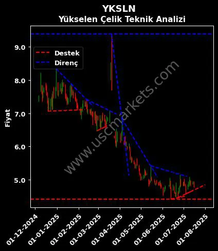 YKSLN destek direnç YÜKSELEN ÇELİK A.Ş. teknik analiz grafik YKSLN fiyatı