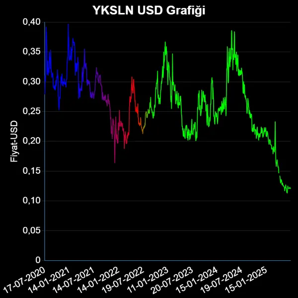 YKSLN Dolar Grafiği