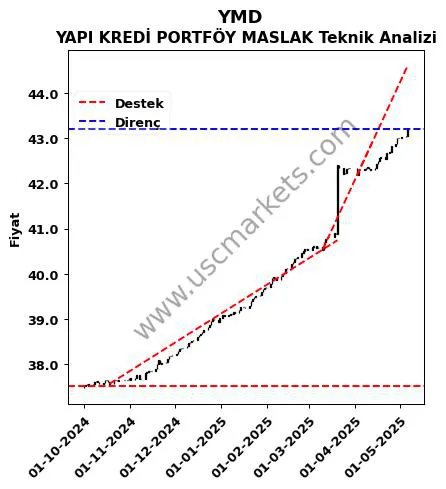 YMD destek direnç YAPI KREDİ PORTFÖY MASLAK teknik analiz grafik YMD fiyatı