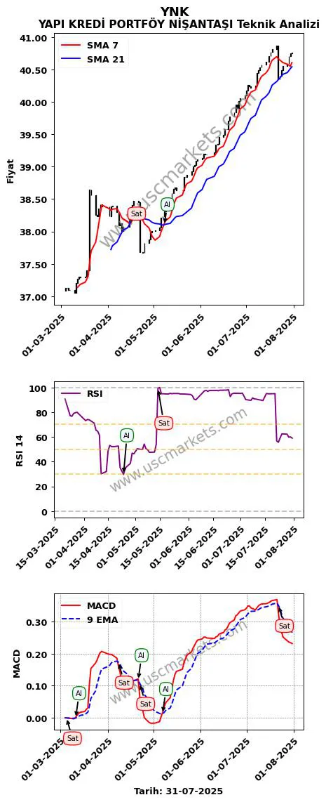 YNK al veya sat YAPI KREDİ PORTFÖY NİŞANTAŞI grafik analizi YNK fiyatı