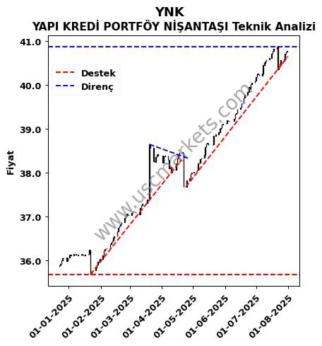 YNK destek direnç YAPI KREDİ PORTFÖY NİŞANTAŞI teknik analiz grafik YNK fiyatı