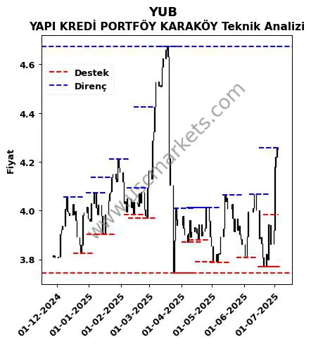 YUB fiyat-yorum-grafik