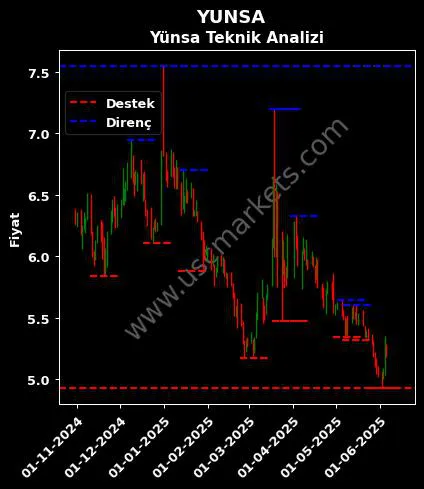 YUNSA fiyat-yorum-grafik